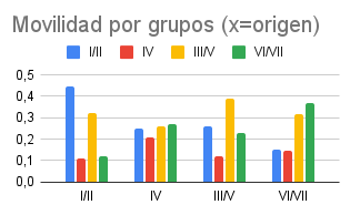 Gráfico 2, por Rodrigo Ordóñez, Rodrigo Cañete y Andrea Trevijano. Fuente: Datos sintéticos en base a actividad sobre movilidad social